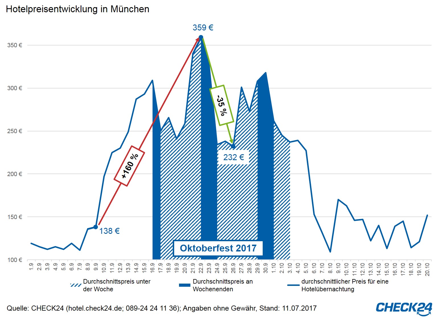 Hotelpreise steigen um bis zu 160 Prozent