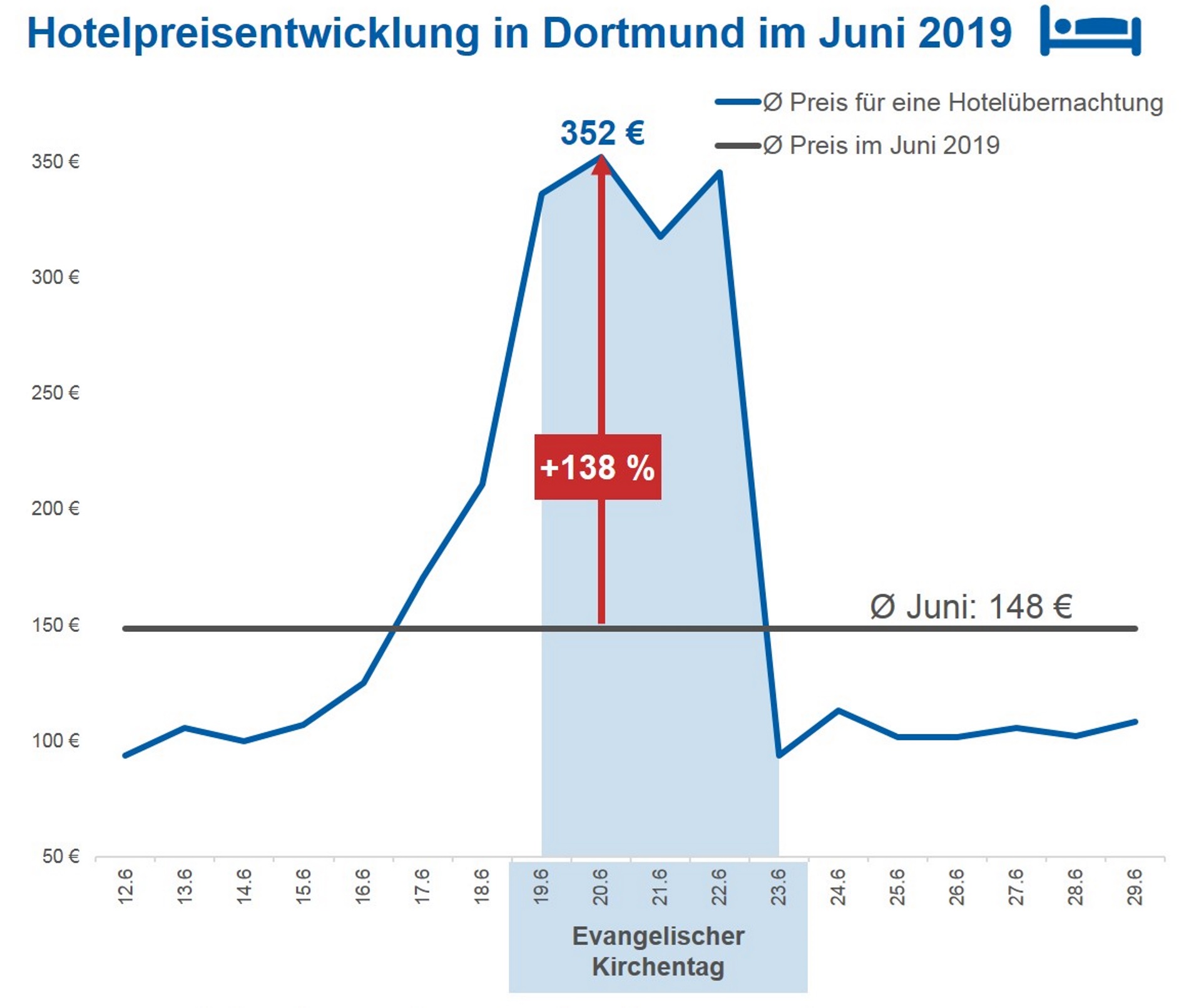 Kirchentag lässt Hotelpreise in die Höhe schnellen