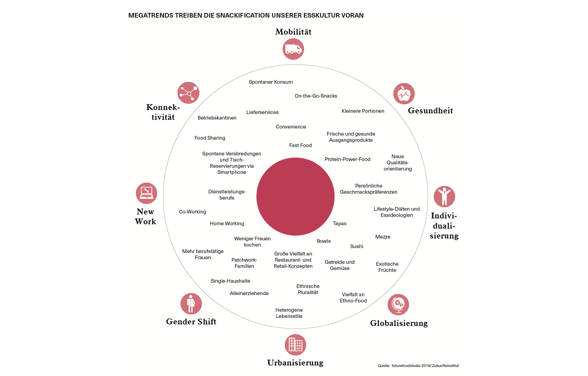 Wie der Megatrend Minimahlzeit die Gastronomie verändert