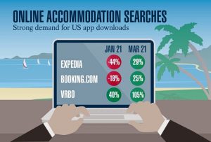 Grafik Anfragen nach Unterkünften online