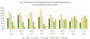 Grafik Vorausbuchungszeiträume