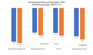 Umsatzentwicklung Gesamtjahr 2021