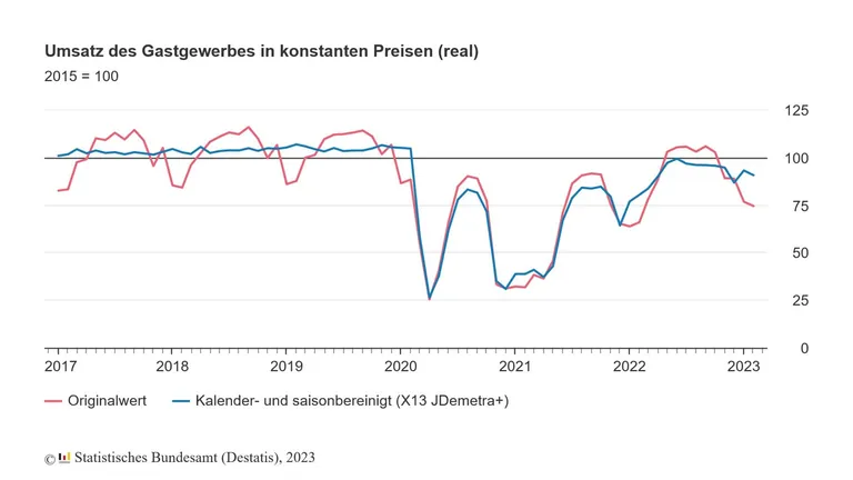 umsatz-gastgewerbe_web