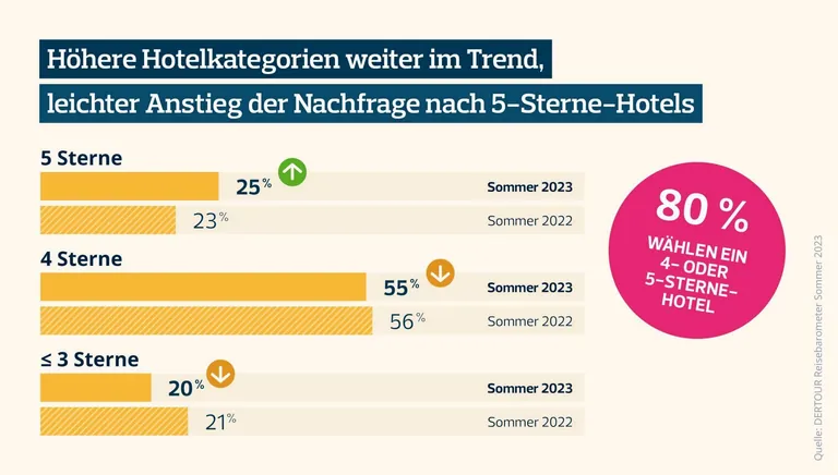 DERTOUR Reisebarometer Sommer 2023