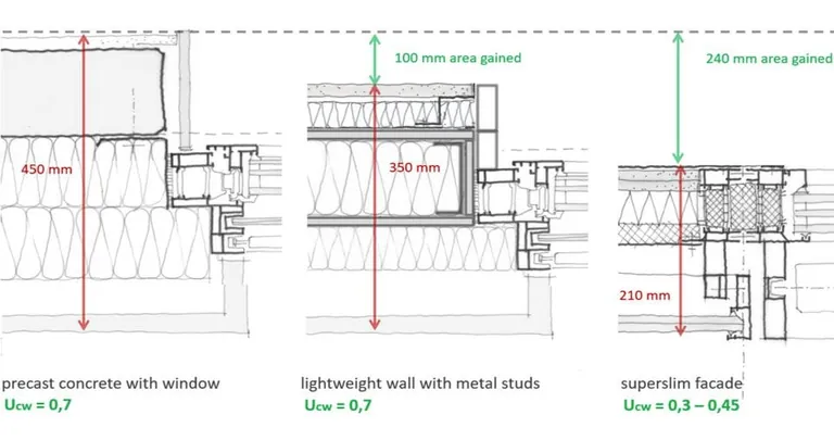 Schlank: In Kombination mit den PV-Elementen ist die Fassade nur 210 mm dick (rechts). Bei einer konventionellen Konstruktion w&auml;ren es 450 mm (links).