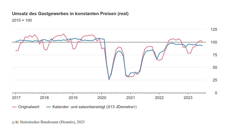 umsatz-gastgewerbe