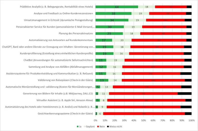 Studie_KI_Hotellerie
