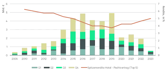 Transaktionen_Hotelimmobilienmarkt