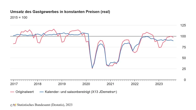 umsatz-gastgewerbe