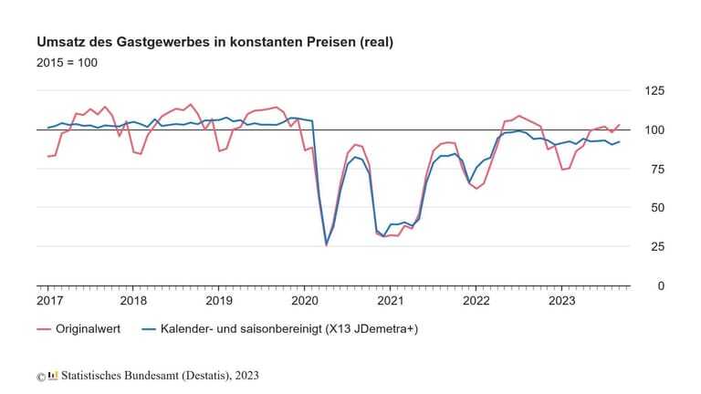 umsatz-gastgewerbe