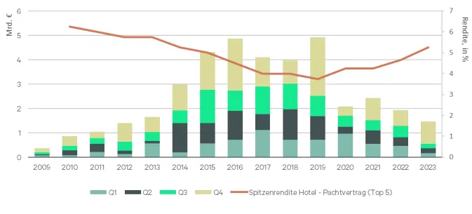 Grafik zum Hotelinvestmentmarkt 2023