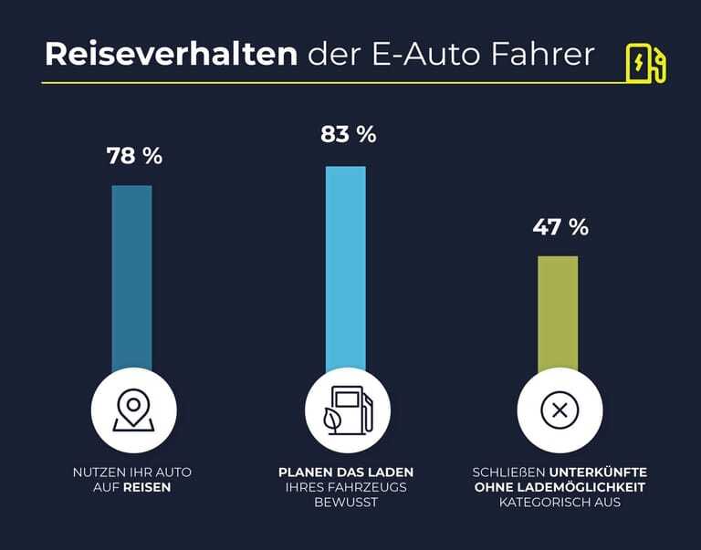 ChargeX&ndash;Umfrage_Reiseverhalten