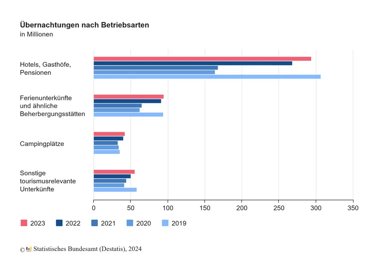 uebernachtungen-betriebsarten