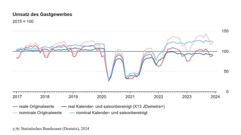 Grafik des Gastgewerbe-Umsatzes