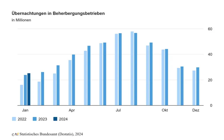 uebernachtungen-beherbergungsbetriebe