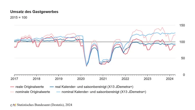 Gastgewerbe Umsatz April 2024