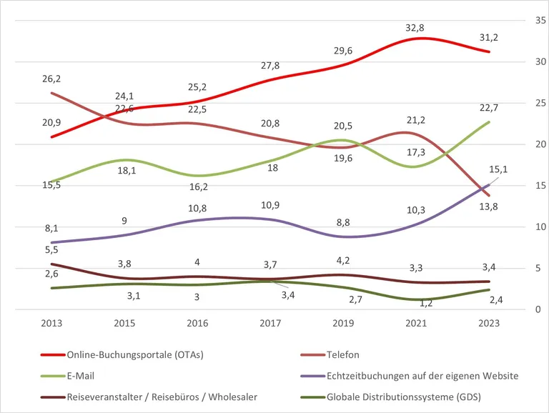 Graphik zu Buchungsportale