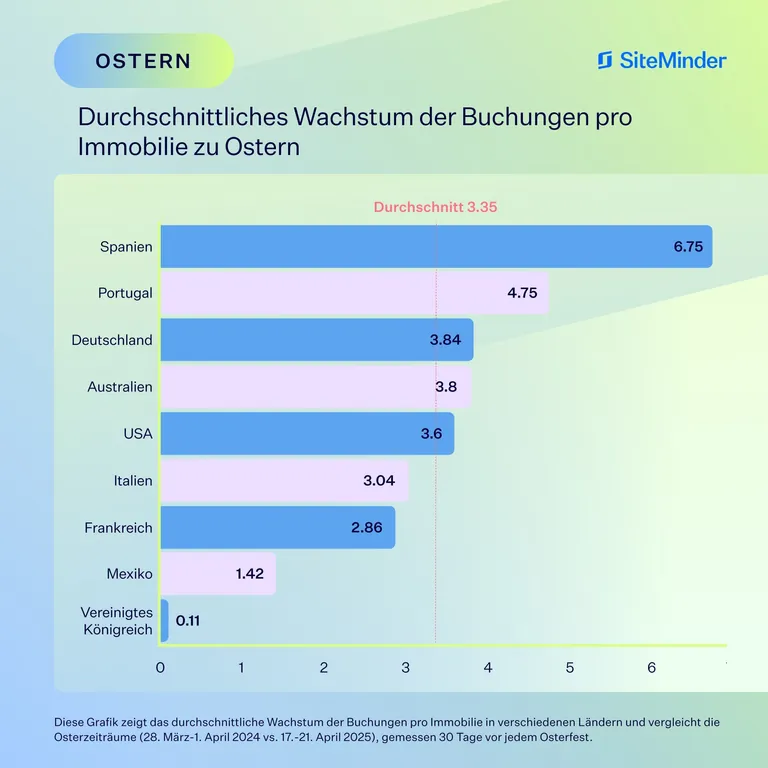 Ostern 2025, Hotelbuchungen grafisch dargestellt