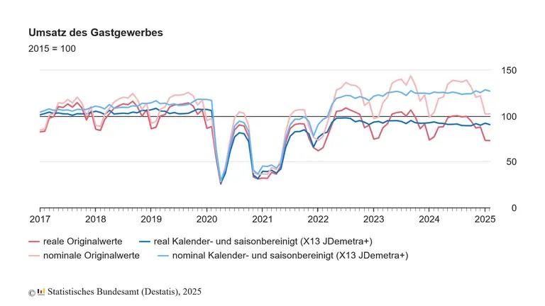 Umsatz Gastgewerbe, graphische Darstellung von Destatis