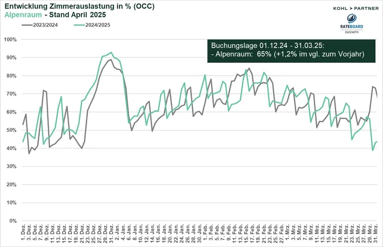 Wintersaison_2024-25_Zimmerauslastung