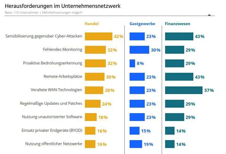 Fehlendes Monitoring der Netzwerke wird von einem Drittel der befragten Unternehmen im Gastgewerbe als Problem genannt.