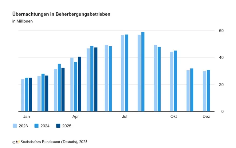 &Uuml;bernachtungen in Beherbergungsbetrieben.