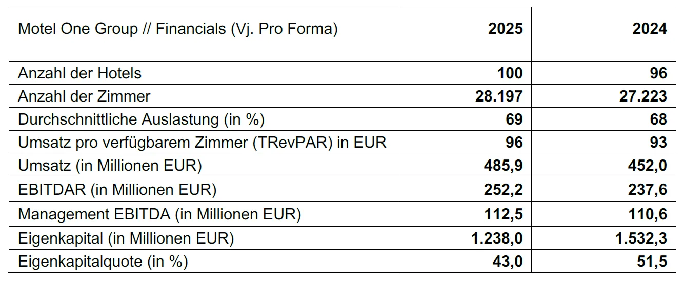 Die Motel-One-Zahlen im &Uuml;berblick: Erstes Halbjahr 2025.