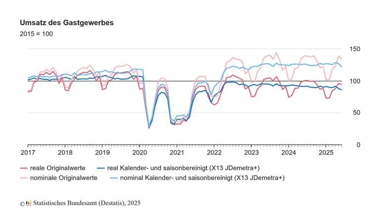 Die Umsatzentwicklung im &Uuml;berblick.