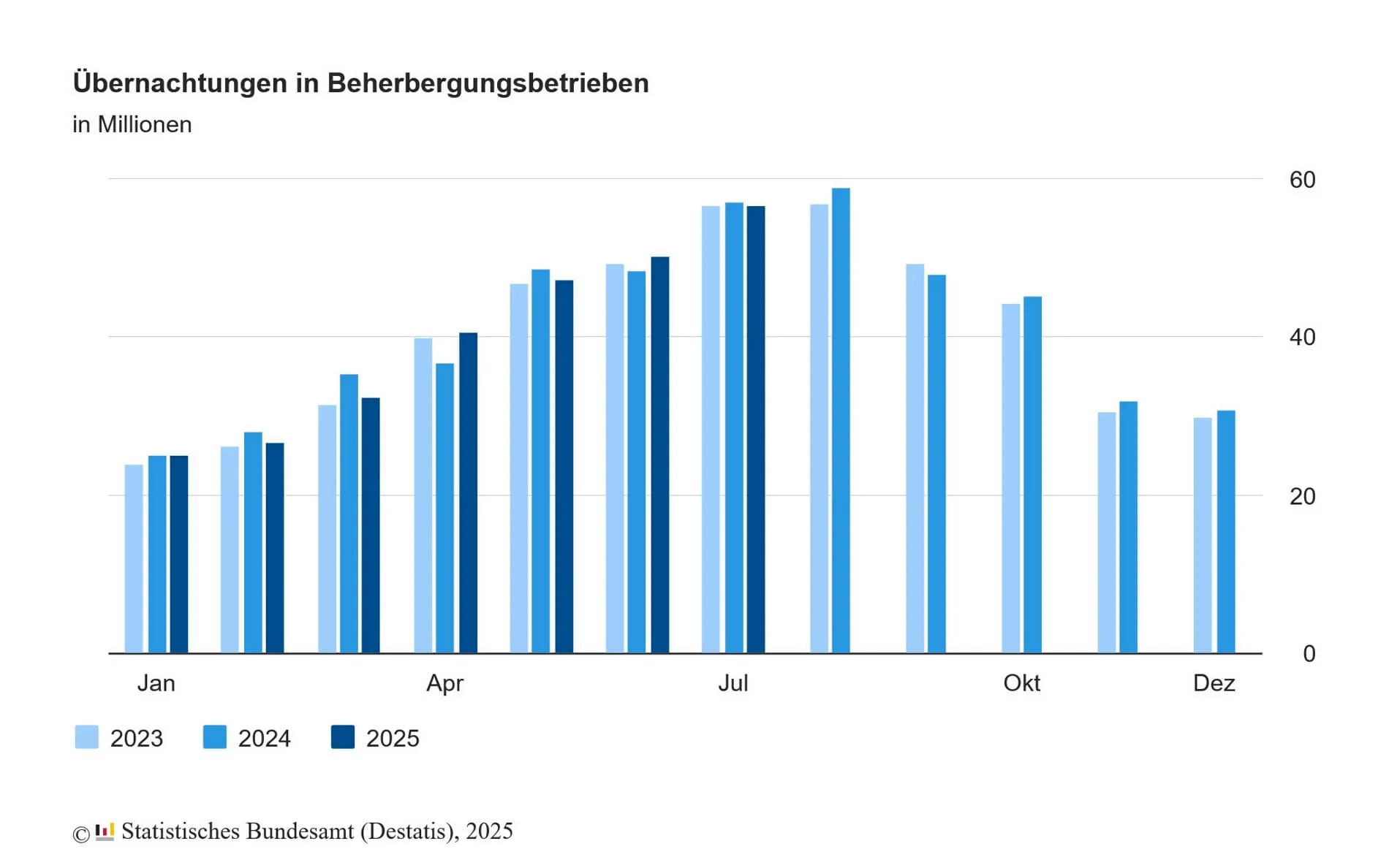 Die Übernachtungszahlen im Überblick.