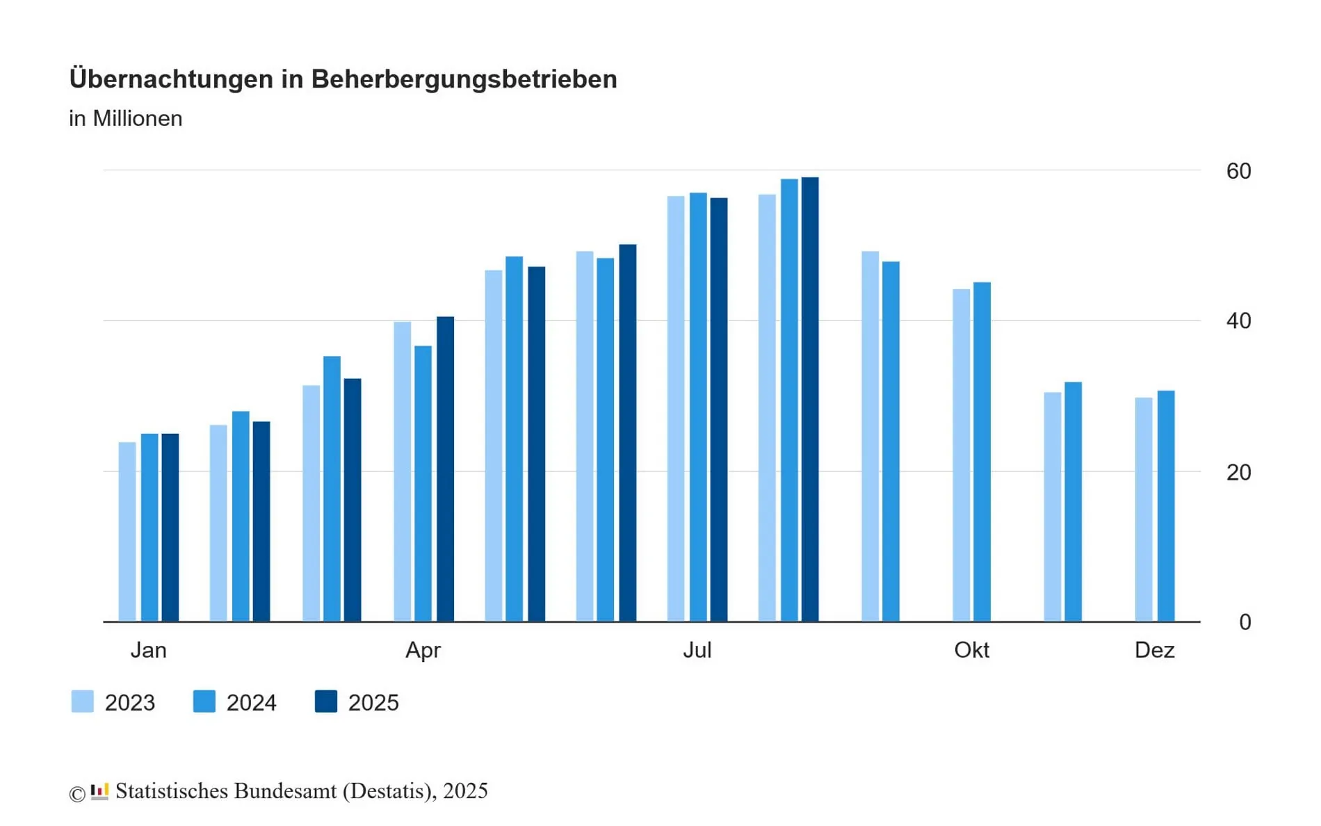 &Uuml;bernachtungszahlen im &Uuml;berblick.