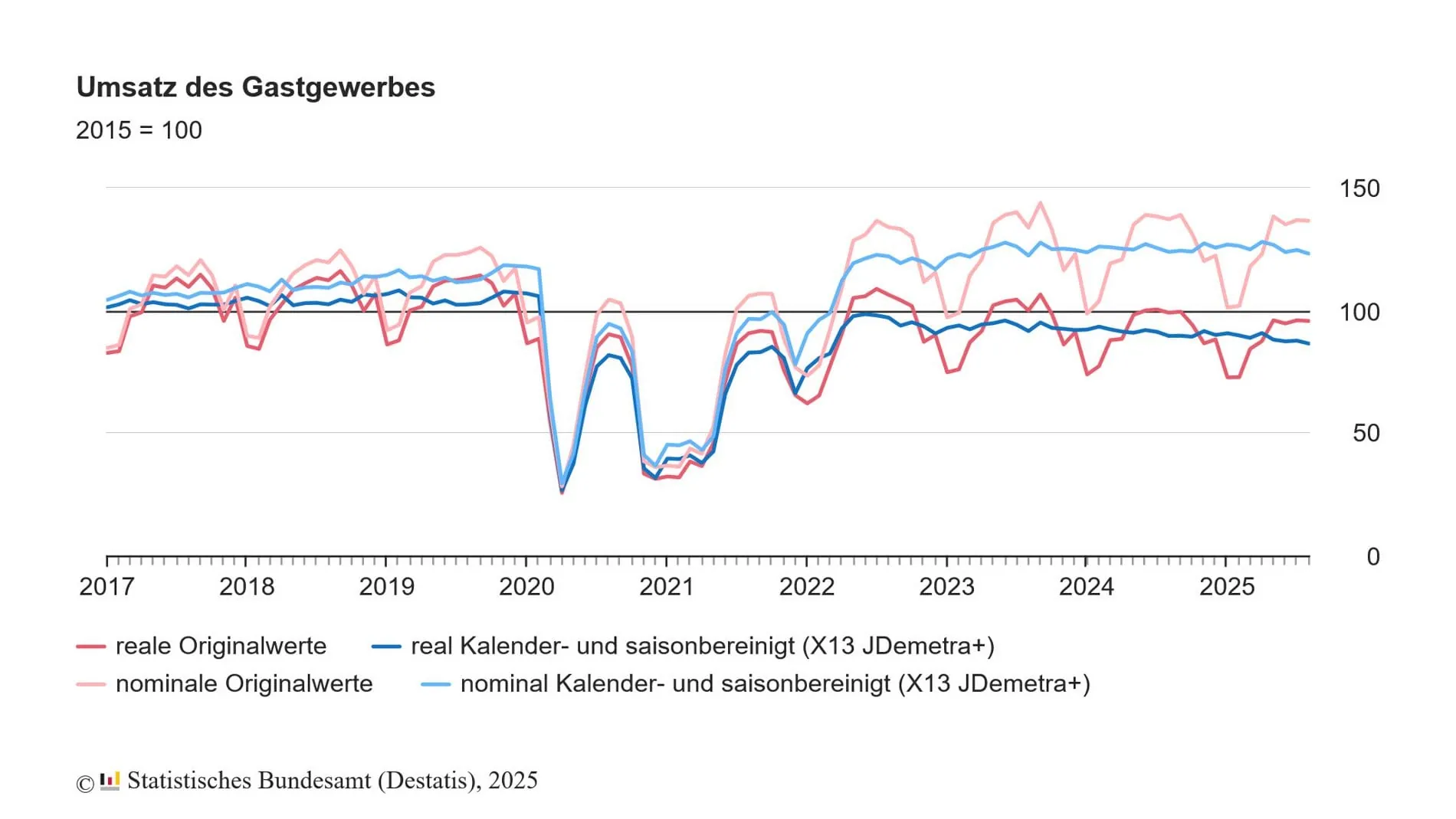 Die Umsatz-Entwicklung im Überblick.