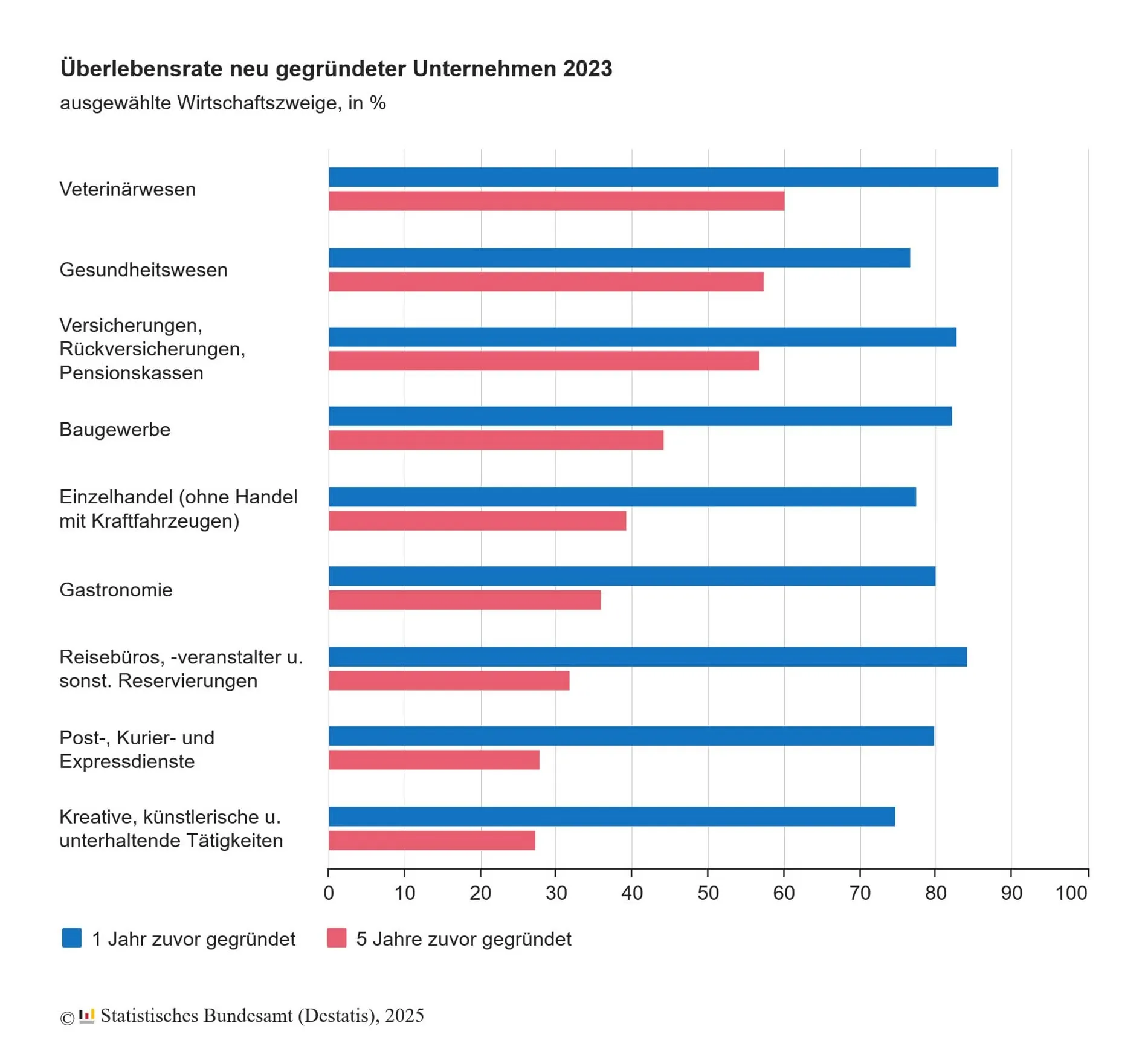 Die Entwicklung in den verschiedenen Wirtschaftszweigen im &Uuml;berblick.