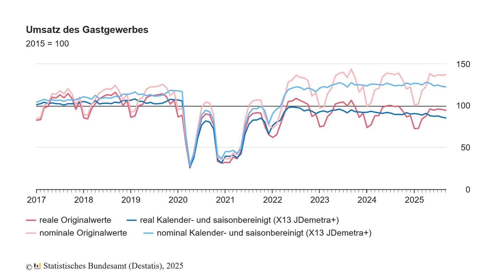 Die Entwicklung im Überblick.