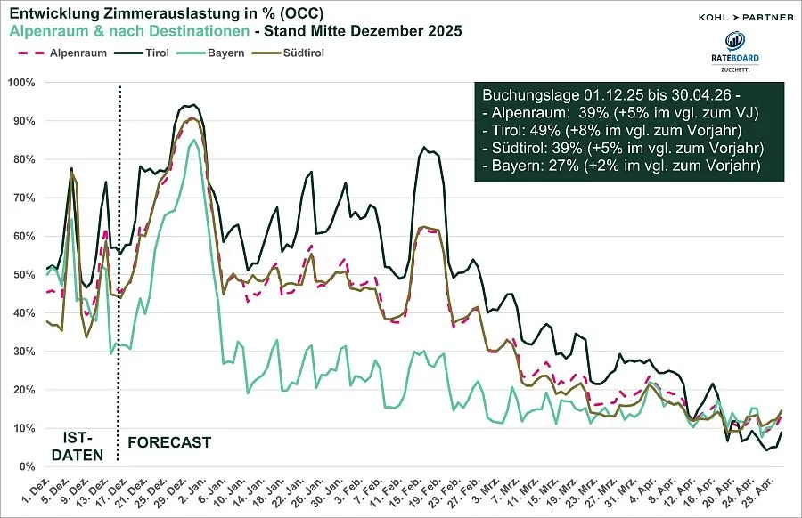 Der Alpenraum liegt zum aktuellen Zeitpunkt über dem Vergleichsniveau des Vorjahres. Die durchschnittliche Auslastung steigt von 34 Prozent auf 39 Prozent.