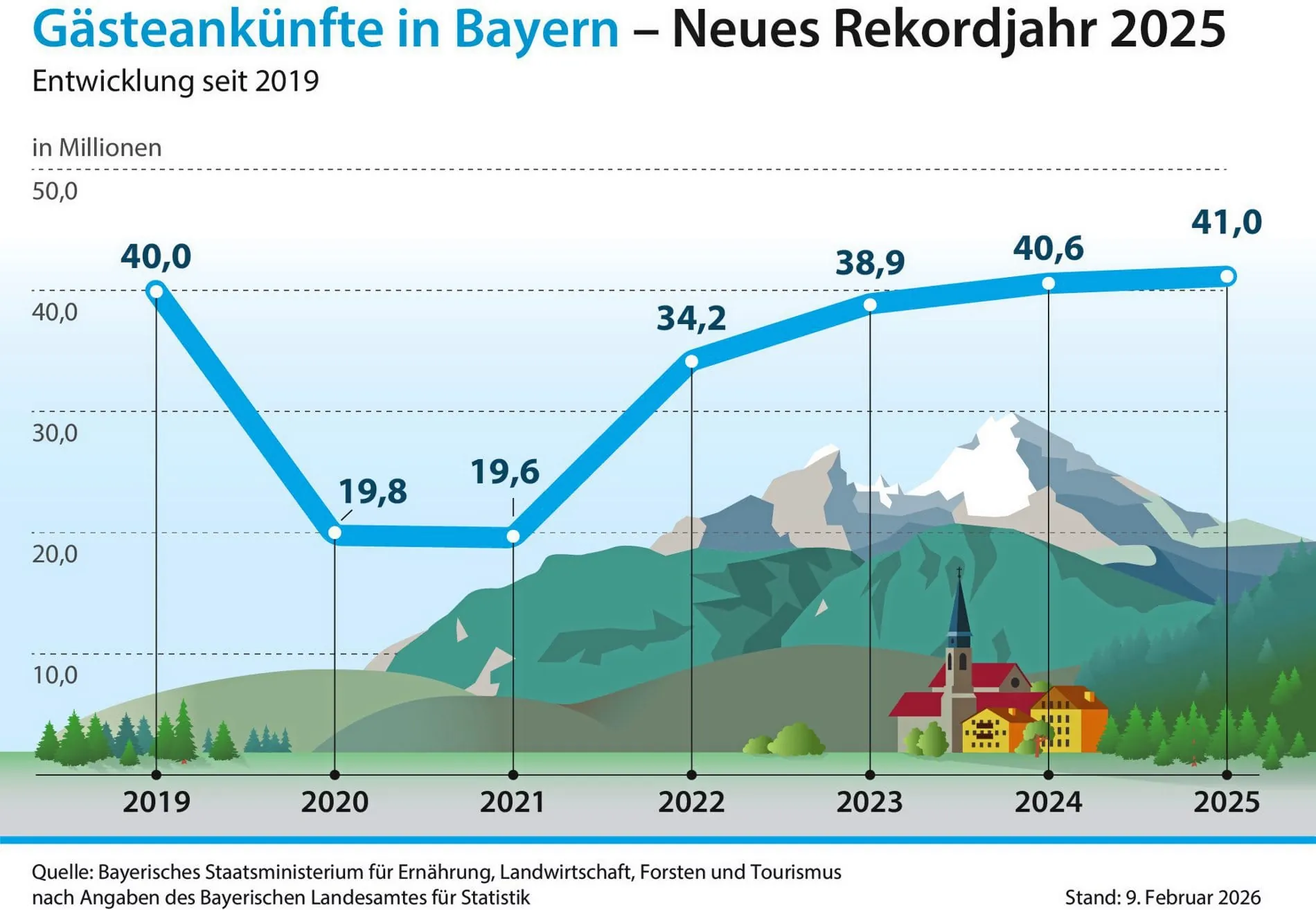 Die Entwicklung der vergangenen Jahre im Überblick.