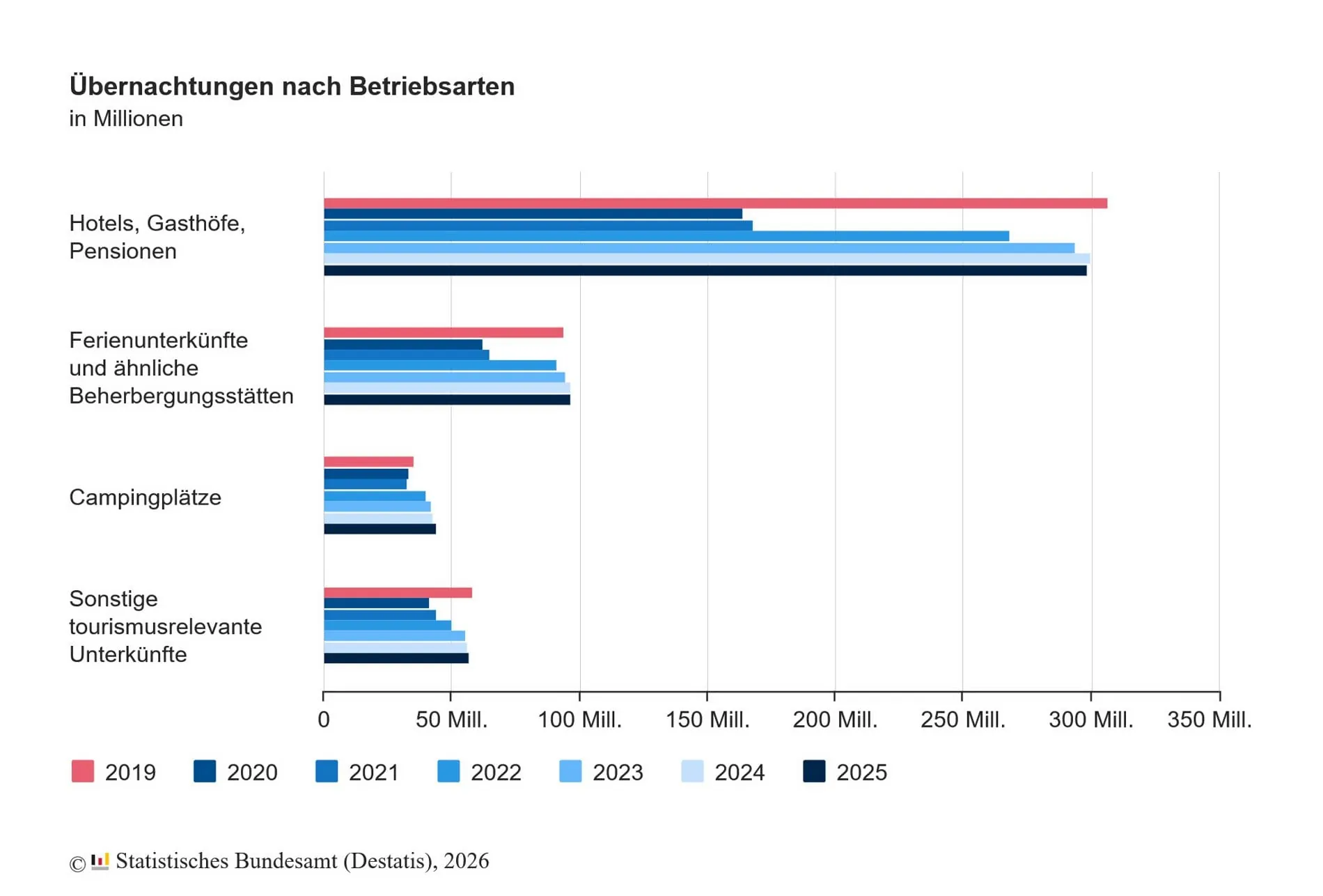 Die &Uuml;bernachtungen nach Betriebsarten.
