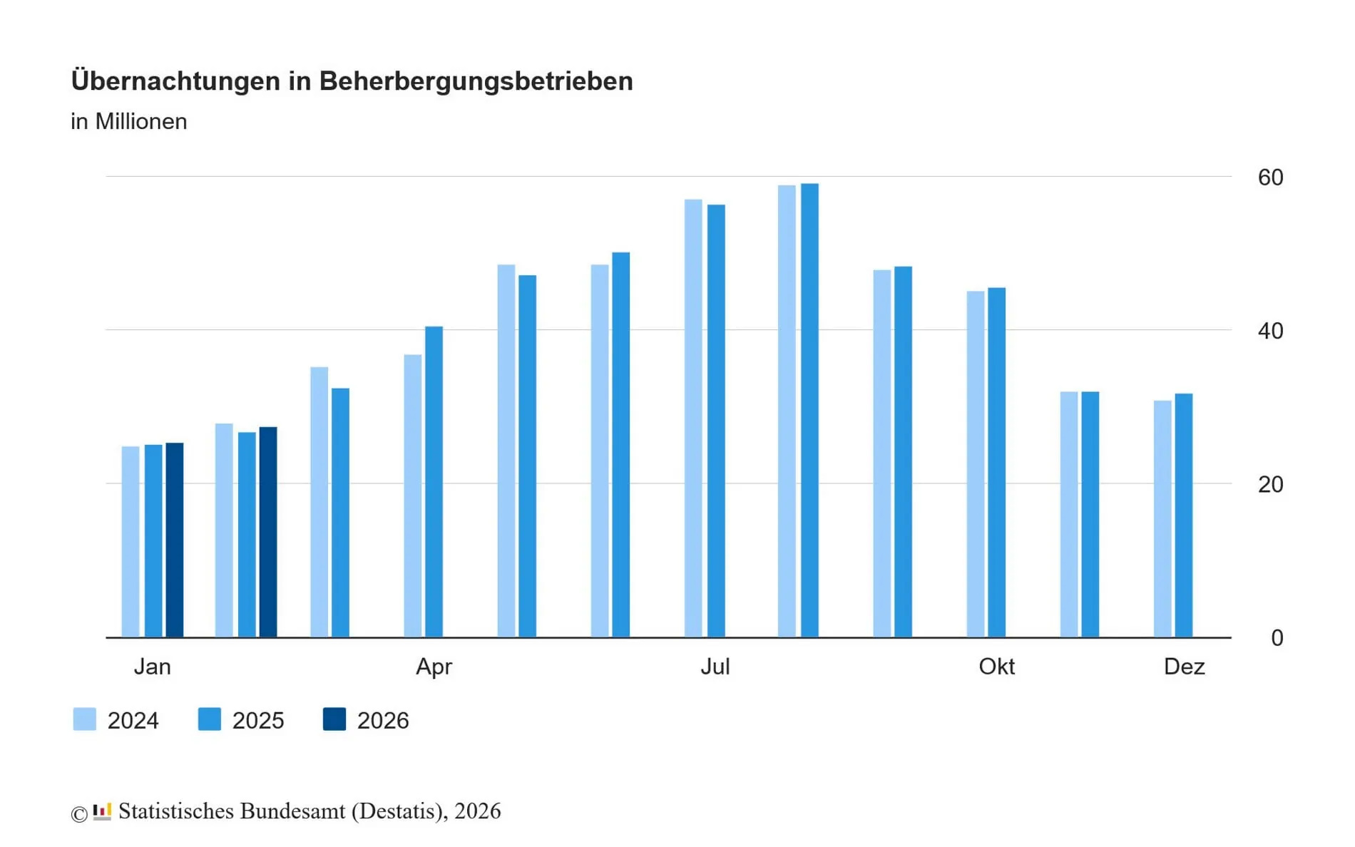 Die &Uuml;bernachtungszahlen im &Uuml;berblick.